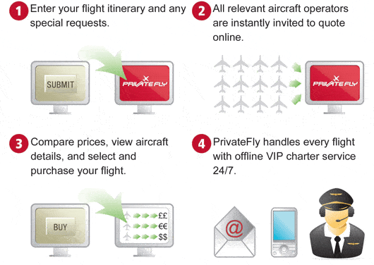 How PrivateFly App Works 